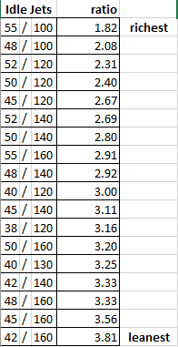 SI Carb Idle Jets by Ratio